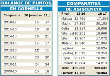 Cornellà aguanta el tirón del proyecto, pero aún no despega