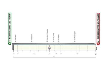 Perfil de la séptima etapa de la Tirreno-Adriatico, con salida y llegada en San Benedetto del Tronto.