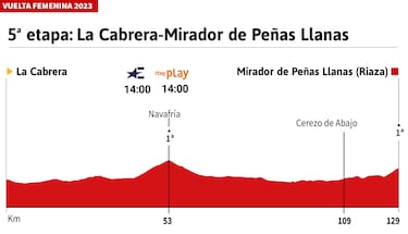 Vuelta a Espa?a Femenina 2023 hoy, etapa 5: perfil y recorrido