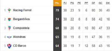 As¨ª quedan los 18 grupos de Tercera: playoff y descenso