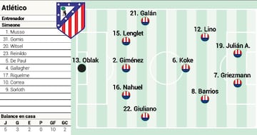 La convocatoria de Simeone y el posible once ante Las Palmas. 