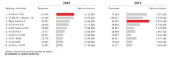 Los radares que más multas ponen en Madrid: ¿dónde están y cuántas sanciones ha puesto?