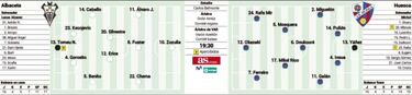 El Huesca, a seguir en la pelea ante un Albacete reforzado