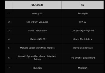 Los juegos de PS4 m&aacute;s descargados en diciembre de 2021 en PS Store.