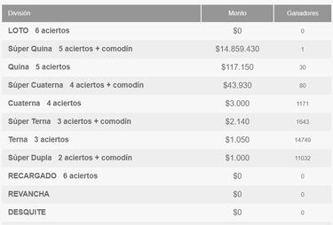 Resultados Loto Chile hoy: números que cayeron y premios del sorteo 5045 | ganadores 10 de diciembre