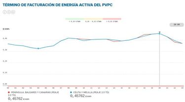 Precio de la luz por horas hoy, 16 de diciembre: cuándo es más barata y cuándo más cara