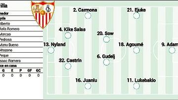 Alineación posible del Sevilla ante el Getafe en LaLiga EA Sports