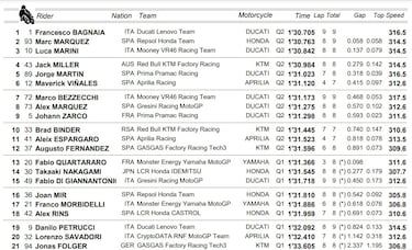 S¨®lo Bagnaia puede con M¨¢rquez en la lucha por la pole