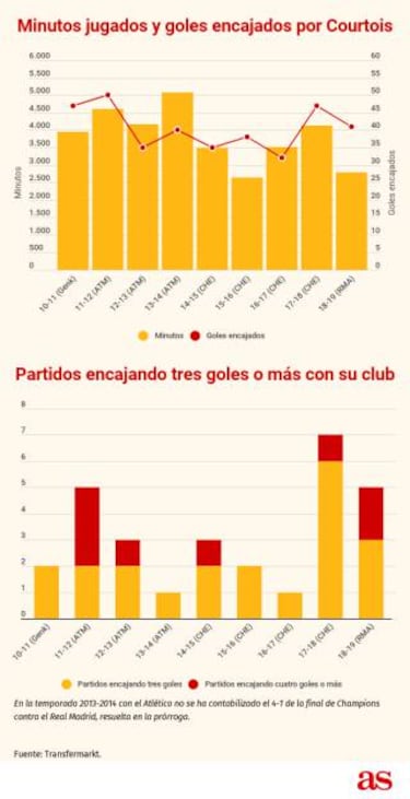 Courtois se acostumbra a ser goleado
