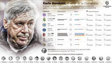 Regresa Ancelotti, el entrenador de la Champions