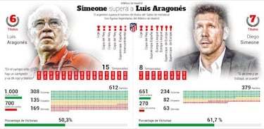 El Cholo Simeone ya tiene un título más que Luis Aragonés