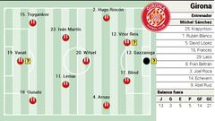 Alineación posible del Girona ante el Levante en LaLiga EA Sports
