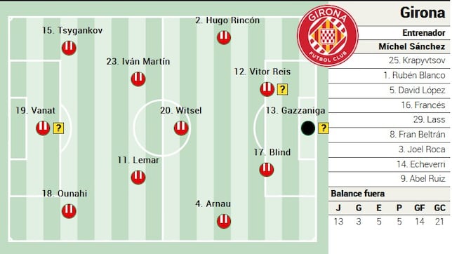 Alineación posible del Girona ante el Levante en LaLiga EA Sports