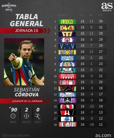 Tabla general de la Liga MX: Guardianes 2020, jornada 17