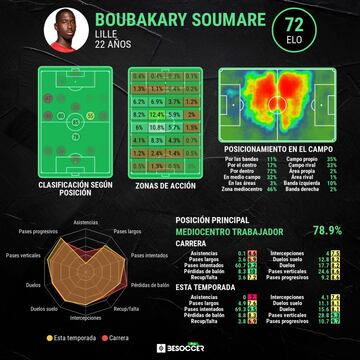 Estadísticas de Soumaré esta temporada.