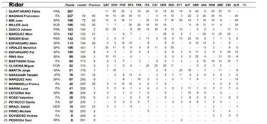 Resultados MotoGP: parrilla de salida del GP de Valencia