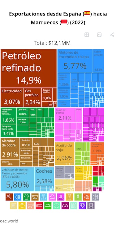 El producto que ms exporta Espa?a a Marruecos y que es vital para la economa marroqu