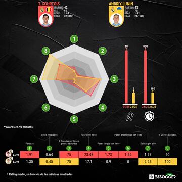 Comparativa estadística de Courtois y Lunin.