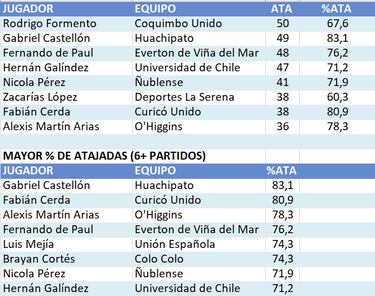 La cerrada lucha por ser el arquero más atajador del torneo