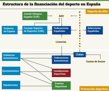 "Tendramos el doble de dinero para deporte con las apuestas"