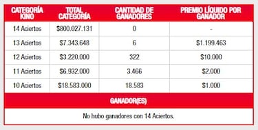 Resultados Kino Chile hoy: números que cayeron y premios del sorteo 2746 | ganadores 19 de abril