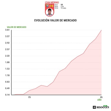 Izan Merino sube como la espuma