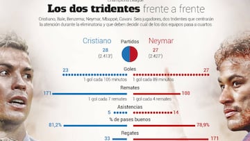 La bbC (38 goles) está muy lejos del tridente del PSG (70)