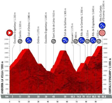 Vuelta a España 2019: etapas, perfiles y recorrido