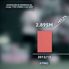 LaLiga presume en este vídeo de su impacto económico