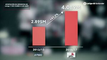 LaLiga presume en este vídeo de su impacto económico