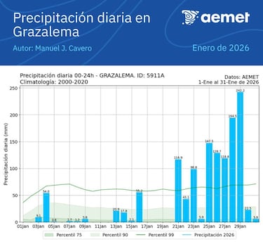 AEMET señala los cinco motivos que explican las fuertes lluvias en Grazalema: casi 600 litros en 24 horas por la borrasca Leonardo