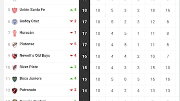 Torneo Liga Profesional 2022: así queda la tabla de posiciones tras la jornada 10