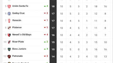 Torneo Liga Profesional 2022: así queda la tabla de posiciones tras la jornada 10