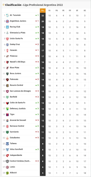 Torneo Liga Profesional 2022: así queda la tabla de posiciones tras la jornada 10