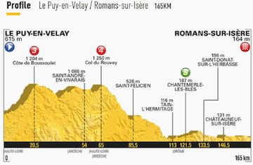 Imagen del perfil de la 16º etapa del Tour de Francia 2017.