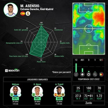 Asensio lava su imagen