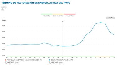 Precio de la luz por horas, 12 de noviembre | ¿Cuándo es más barato y cuándo es más caro el kWh?