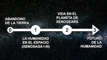 Versión simplificada de las etapas comunes entre Perfect Works y Xenosaga.