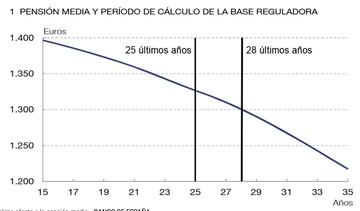 Reducción de la pensión media según el Banco de España.