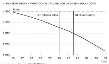 ¿Cómo afecta a mi pensión ampliar el periodo de cálculo a 28 años cotizados?