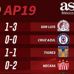 Partidos y resultados de la jornada 9 del Apertura 2019, Liga MX