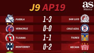 Partidos y resultados de la jornada 9 del Apertura 2019, Liga MX