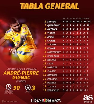 Tabla general.