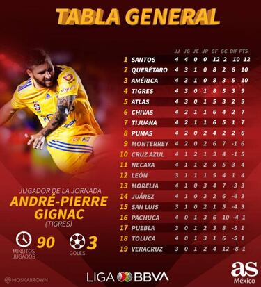La tabla general del Apertura 2019 de la Liga MX, jornada 4