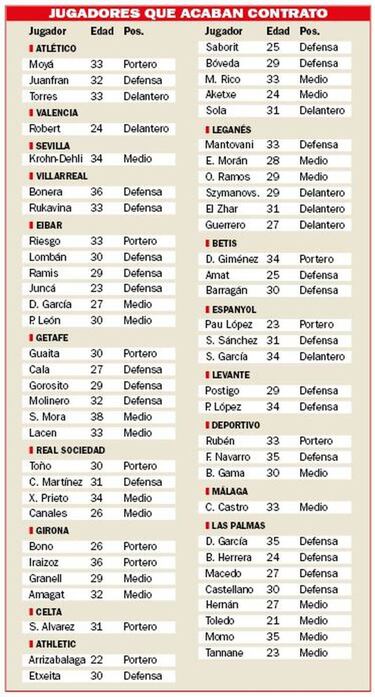 61 jugadores de LaLiga acaban contrato el próximo 30 de junio