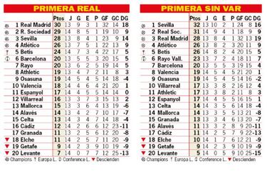 Así está la clasificación de Primera y así estaría sin el VAR: 14ª jornada