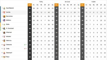 Así está la clasificación de Primera y así estaría sin el VAR: 29ª jornada