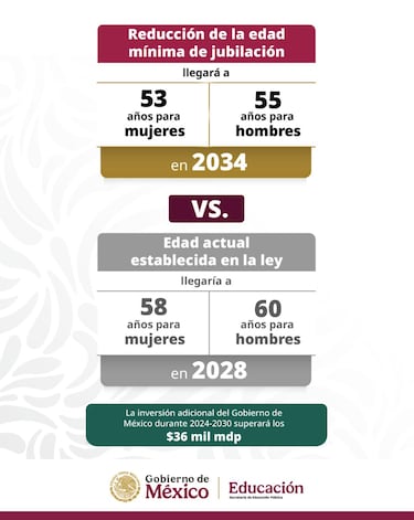 Se congela la jubilación en México: ahora las mujeres podrán solicitar su retiro a los 53 años