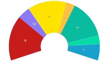 Pactos de investidura y posible formación de Gobierno en España, en directo: noticias del 13 de septiembre