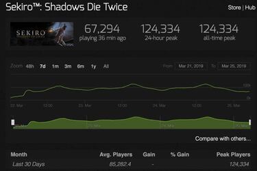 Sekiro: Shadows Die Twice firma el mejor debut de 2019 en Steam